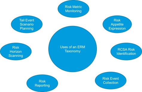 How to Develop an Enterprise Risk Taxonomy