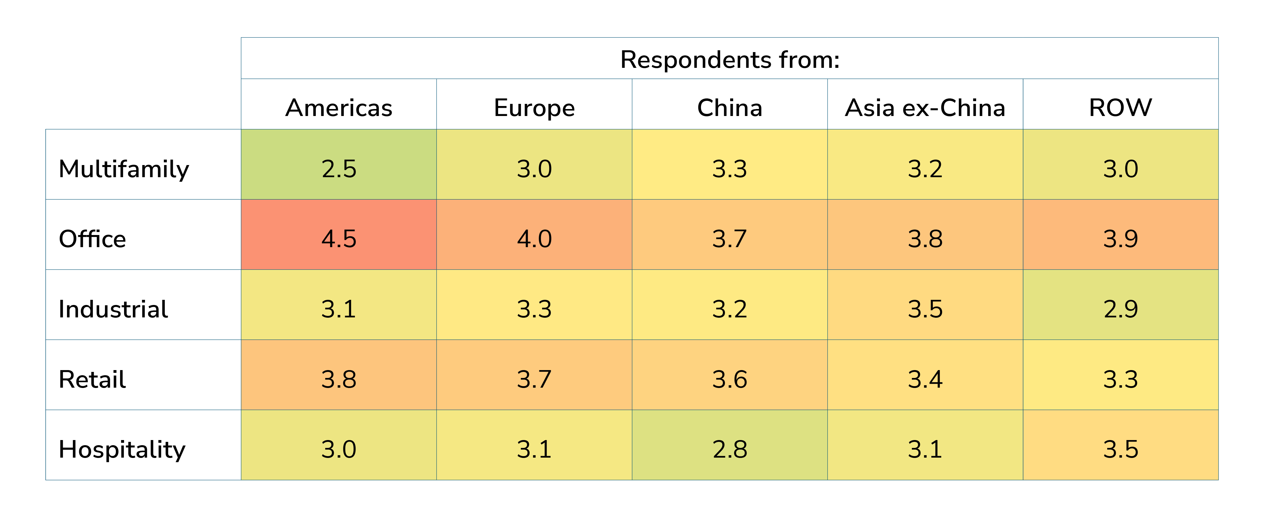 Real Estate Risks Are Global, But Impacts And Perceptions Vary